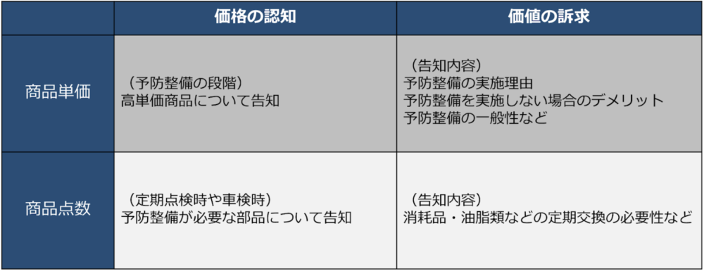 顧客単価の価値の認知・訴求の方法